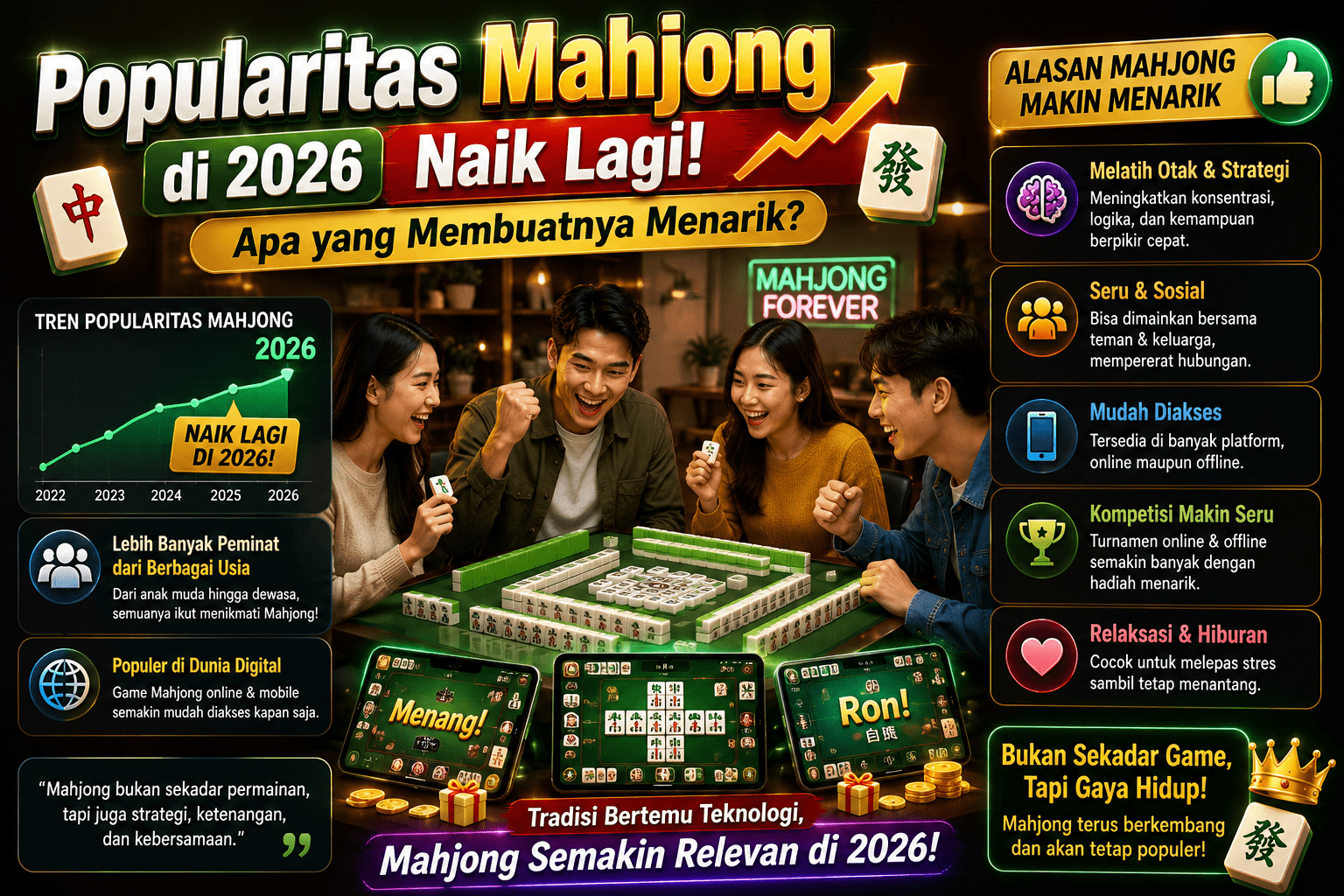 Popularitas Mahjong di 2026 Naik Lagi, Apa yang Membuatnya Menarik